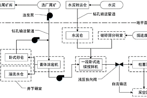 地下全尾砂-廢石膏體充填系統及充填方法