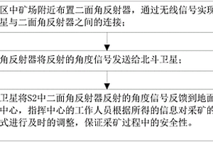 基于北斗衛星的礦區安全狀態監控及數據處理方法