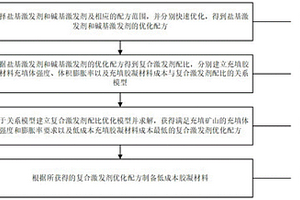 復合激發多固廢制備低成本充填膠凝材料的制備方法