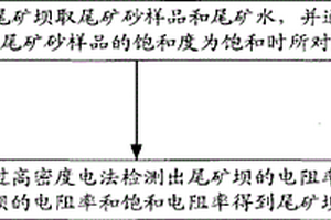 尾礦壩浸潤線的監測方法