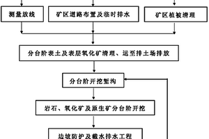 不規則條帶狀分布貧薄淺埋礦層的高效安全環保開采方法