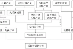 露天礦山采掘計劃執行率的核算方法
