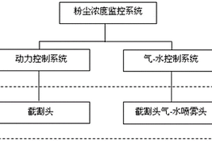礦用帶粉塵濃度監控的粉塵抑制氣水控制裝置