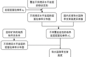水體下采煤覆巖導水裂隙帶發育高度預計方法