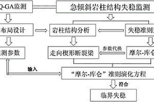 急傾斜巖柱失穩監測方法
