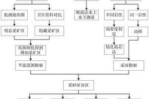 采砂區范圍勘察方法