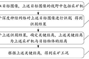 采礦工況檢測方法、裝置、存儲介質及電子設備