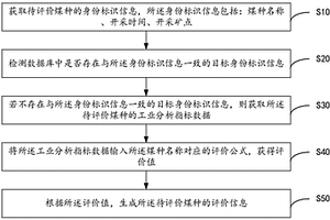煤質評價方法及裝置