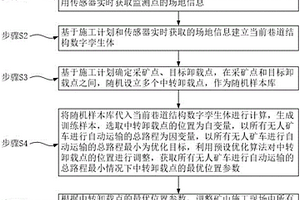 基于數字孿生的智慧礦山管控方法和管控設施