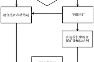 從礦山尾礦中生產人工骨料的工藝，人工骨料，混凝土組成和用途