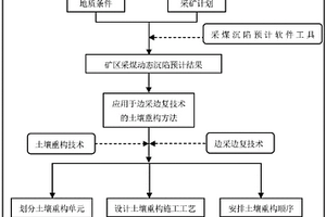 應用于邊采邊復技術的土壤重構方法