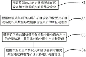 基于終端的礦區作業管理方法及系統