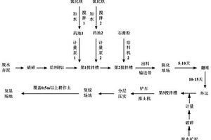 利用液體氯化鎂、氯化鐵改良赤泥控堿均勻性的方法