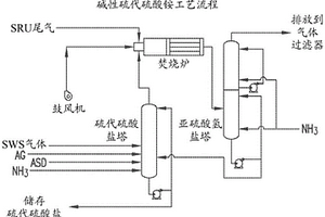 由含有H2S、SO2和/或NH3的廢氣流制備的產品