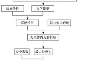 下向水平分層進路式充填體強度設計模型的構建方法