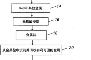 從含錳材料的氧化物中回收金屬有價值物