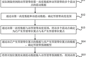 冒裂帶高度預測方法、裝置、存儲介質及電子設備
