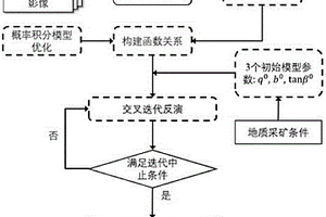 基于InSAR技術和交叉迭代思想的地下采空區定位方法