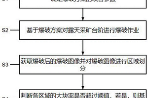 露天礦智能鉆爆及爆堆大塊率優化方法