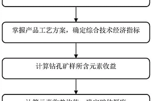 基于礦石價值的動態礦體解譯方法