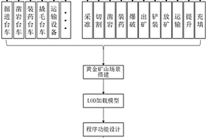 黃金地下礦山采礦工藝的三維仿真方法