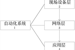 煤礦井下綜合自動化系統