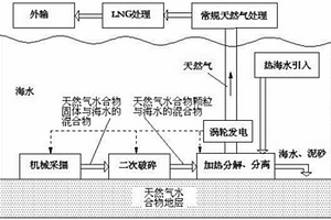 海底淺層非成巖天然氣水合物的綠色開采方法及開采裝置