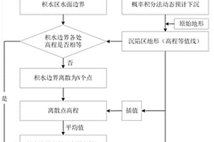 高潛水位采煤沉陷積水區歷史空間信息計算方法