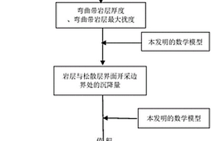 厚松散層非充分采動條件下地面沉降預計方法