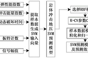 基于支持向量機的巖體沖擊地壓聲發射預測方法