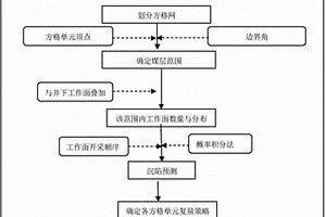 基于方格網法的地面動態沉陷預測與復墾方法