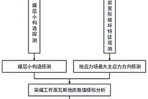 采煤工作面瓦斯突出危險性動態分析方法