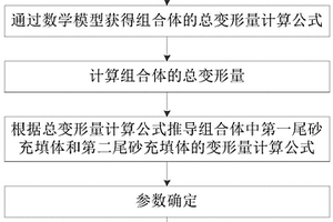 尾砂充填組合體的彈性模量計算及破壞特性分析方法
