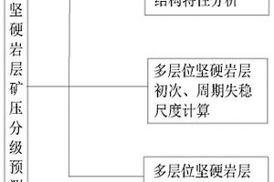 多層位堅硬巖層礦壓分級預測方法