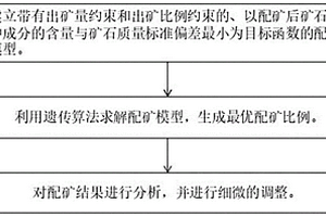 基于遺傳算法的智能礦山自動配礦方法及系統