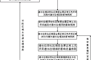 潛水含水層水位水量協同控制的保水采煤方法