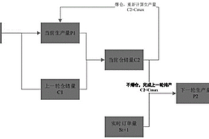 骨料礦山自動排產方法、模塊、系統、電子設備以及存儲介質