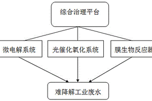 難降解工業廢水綜合處理除污染工藝