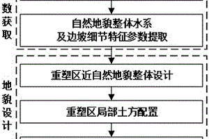 效仿自然地貌的內排土場全生命周期地形重塑方法