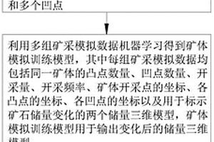 礦體生成模擬方法、系統、電子設備及介質