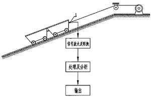 礦車脫軌與絞車打滑的監測方法