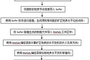基于FLAC3D計算礦區地表最大水平變形的方法