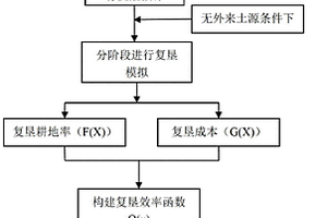 基于預期復墾耕地率和復墾成本的復墾時機優選方法