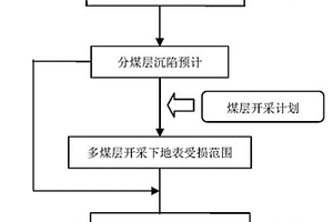 多煤層開采下地表受損范圍及擾動次數確定方法
