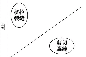 用于巖石斷裂分類的聲發射信號可視化處理方法