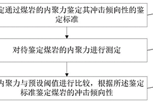 用于鑒定煤巖沖擊傾向性的方法、裝置及存儲介質