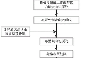 過渡支架區三縫周期切頂自成巷幫的沿空留巷方法