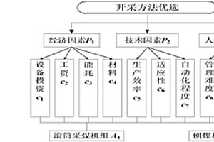薄煤層長壁綜采工作面采煤方法優選的方法
