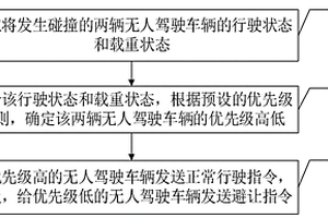 碰撞消除方法、裝置、電子設備及可讀存儲介質