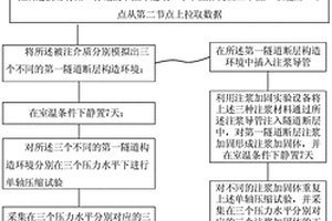 隧道斷層泥注漿加固正交實驗分析方法及實驗系統